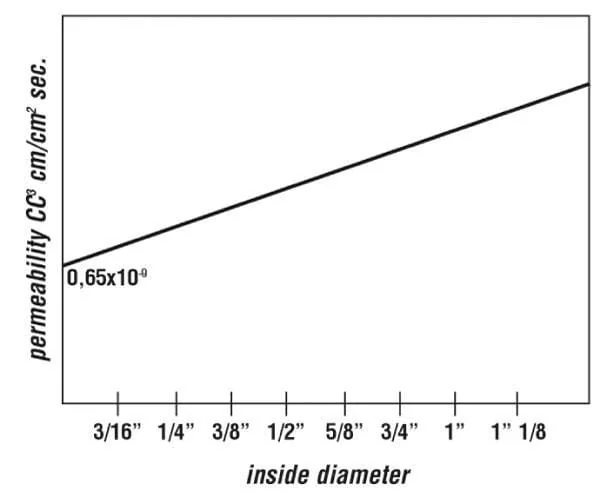 Dicsa - PTFE2DN13 - Dicsa Hydraulic Hose DN13 Stainless Steel