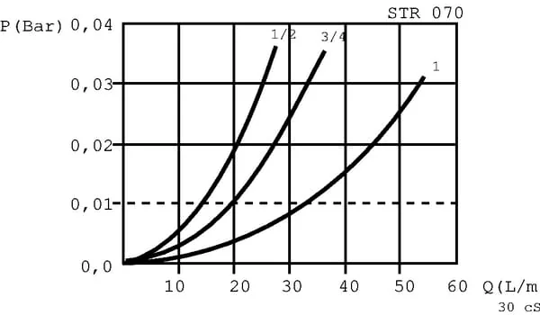 MP Filtri - STR1005M90 - Suction 100/5-24-S-M90 1.1/2"