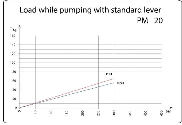OMFB - PM20 - Manual Pump