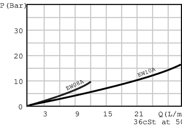 Walvoil - EW10MNC20PB - 2/2 Valve Cartridge NC