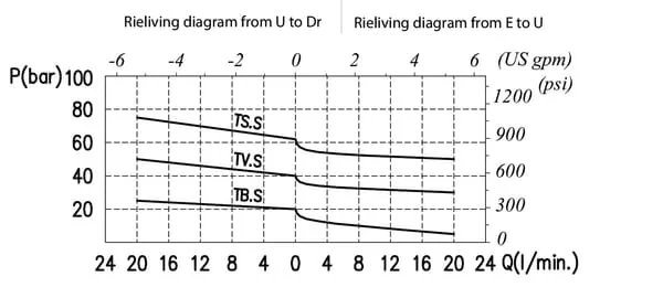 Walvoil - VRPRL05001ST - Pressure Relief Valve Steel