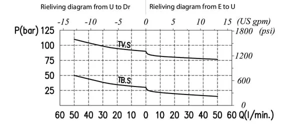 Walvoil - VRPRL10001 - Pressure Reducing Valve S B 1/2